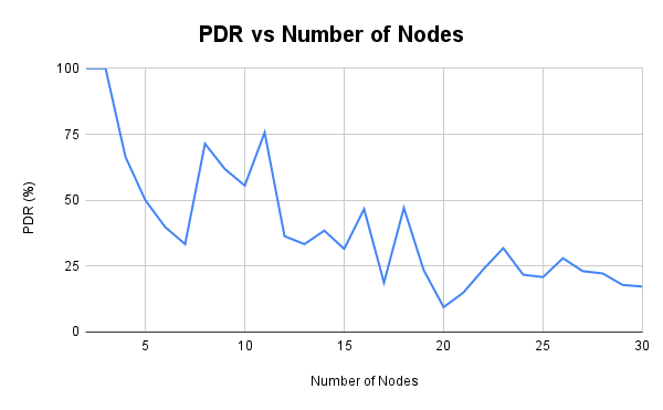 PDRvsNumberofNodes_585709070420261.png